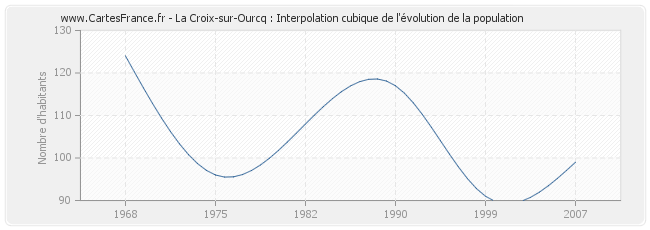 La Croix-sur-Ourcq : Interpolation cubique de l'évolution de la population